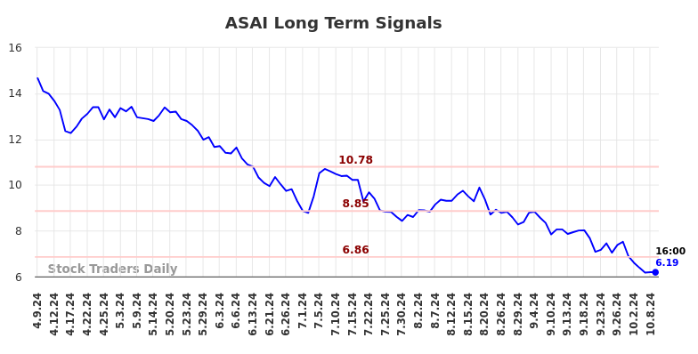 ASAI Long Term Analysis for October 9 2024