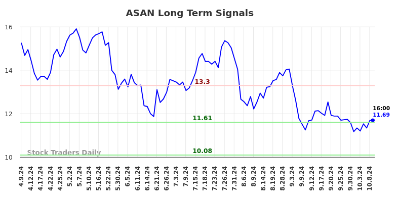 ASAN Long Term Analysis for October 9 2024