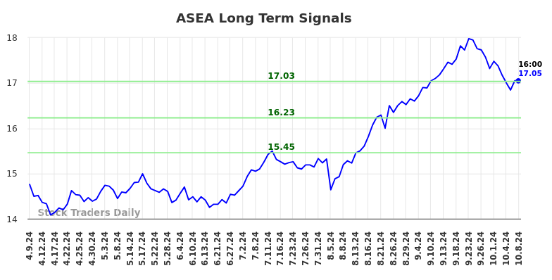 ASEA Long Term Analysis for October 9 2024