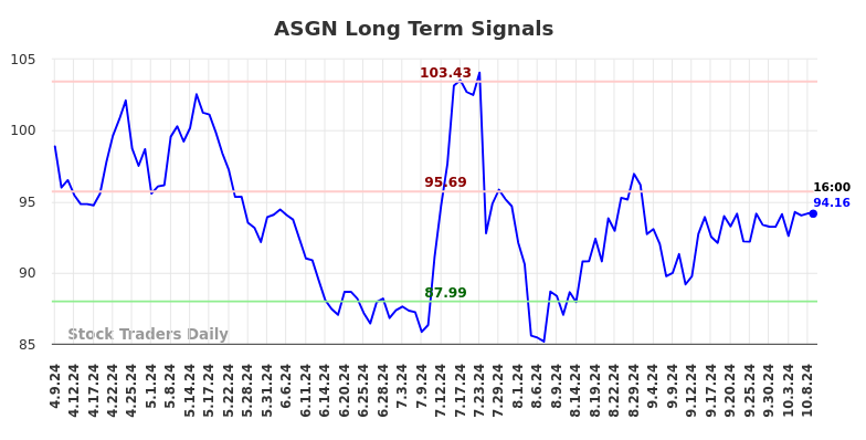 ASGN Long Term Analysis for October 9 2024