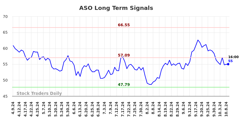 ASO Long Term Analysis for October 9 2024