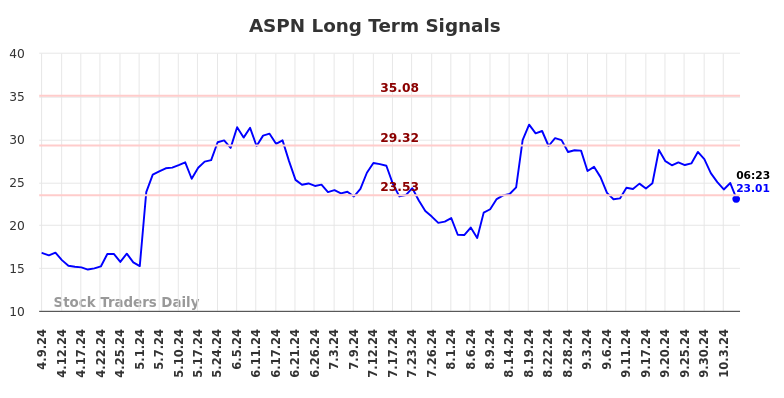 ASPN Long Term Analysis for October 9 2024