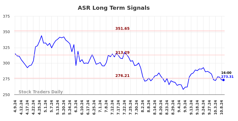 ASR Long Term Analysis for October 9 2024 ASR Long Term Analysis for October 9 2024