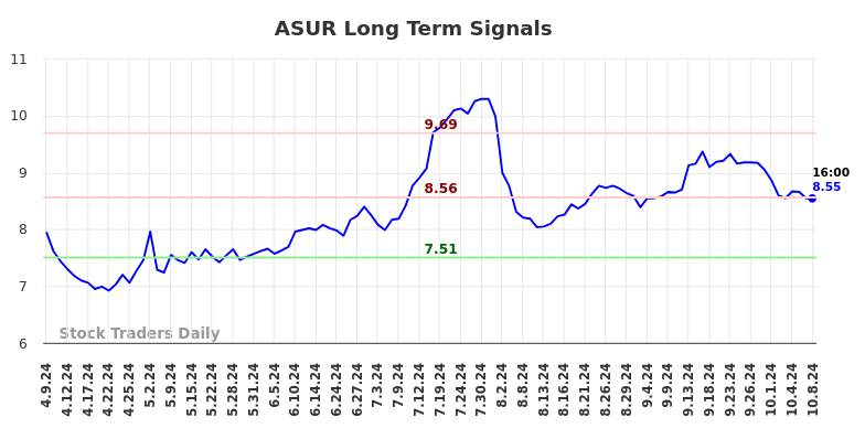 ASUR Long Term Analysis for October 9 2024