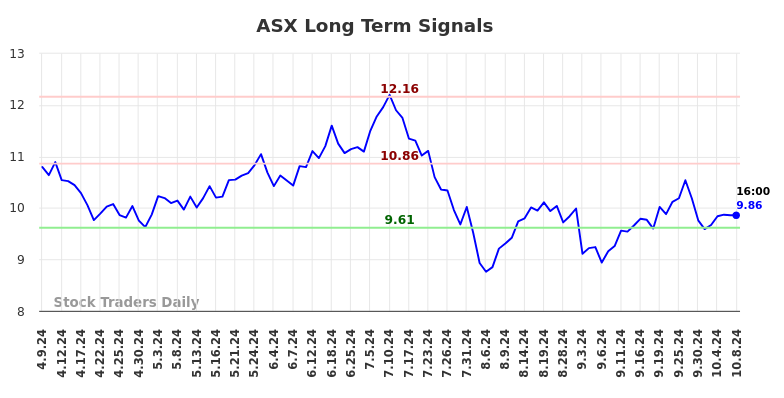 ASX Long Term Analysis for October 9 2024