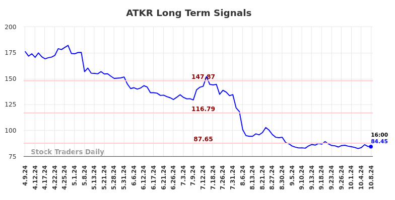 ATKR Long Term Analysis for October 9 2024