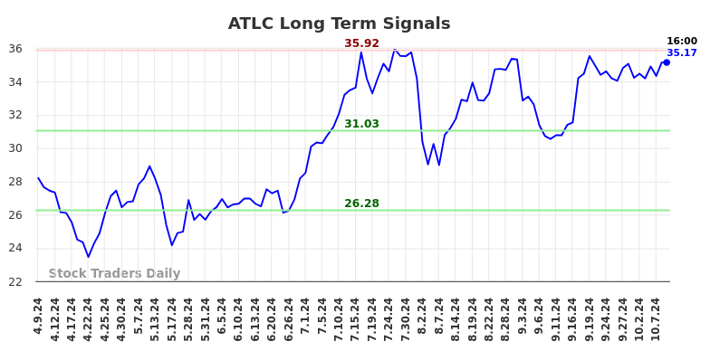 ATLC Long Term Analysis for October 9 2024