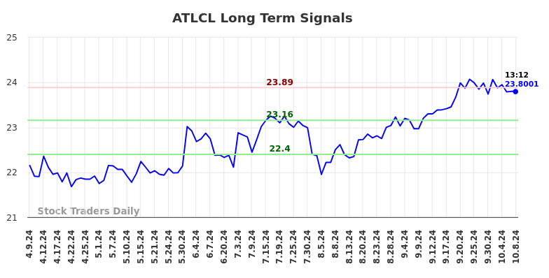 ATLCL Long Term Analysis for October 9 2024