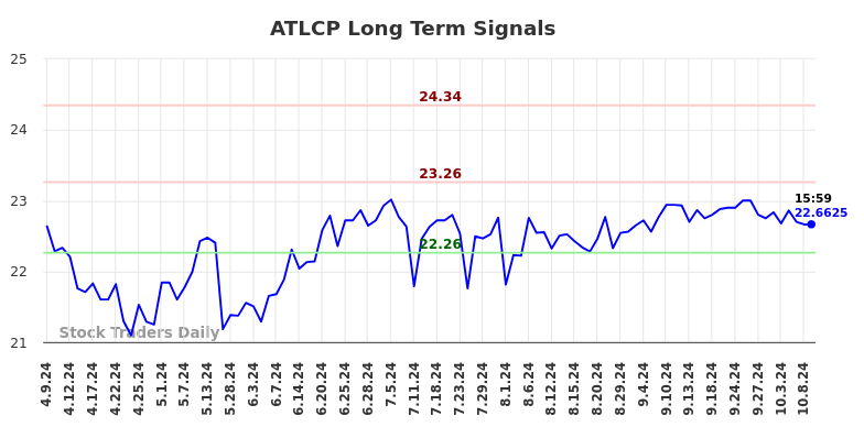 ATLCP Long Term Analysis for October 9 2024