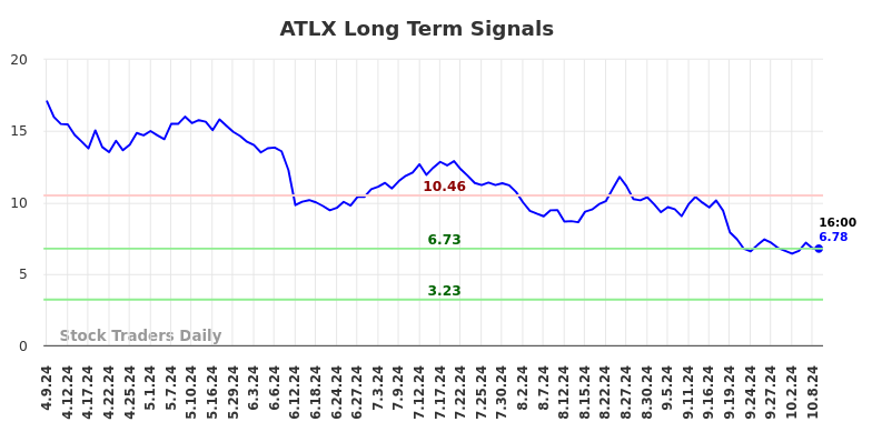 ATLX Long Term Analysis for October 9 2024