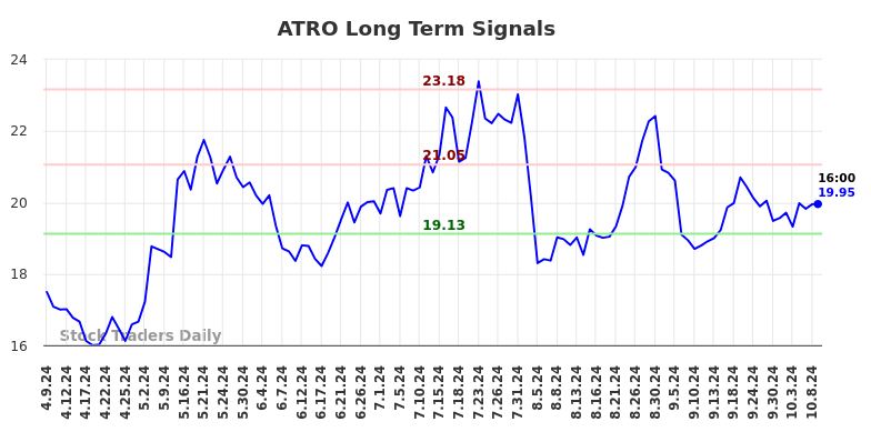 ATRO Long Term Analysis for October 9 2024