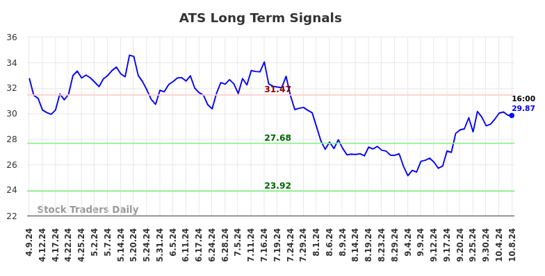 ATS Long Term Analysis for October 9 2024