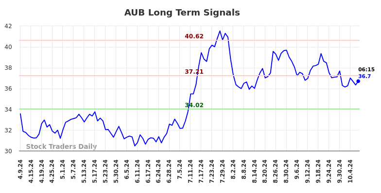 AUB Long Term Analysis for October 9 2024