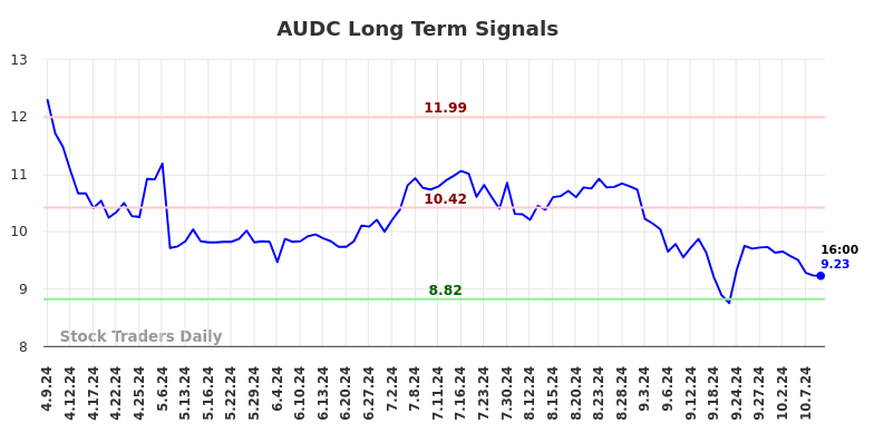 AUDC Long Term Analysis for October 9 2024