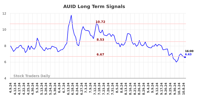 AUID Long Term Analysis for October 9 2024