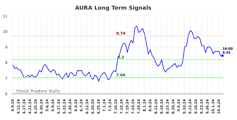 AURA Long Term Analysis for October 9 2024