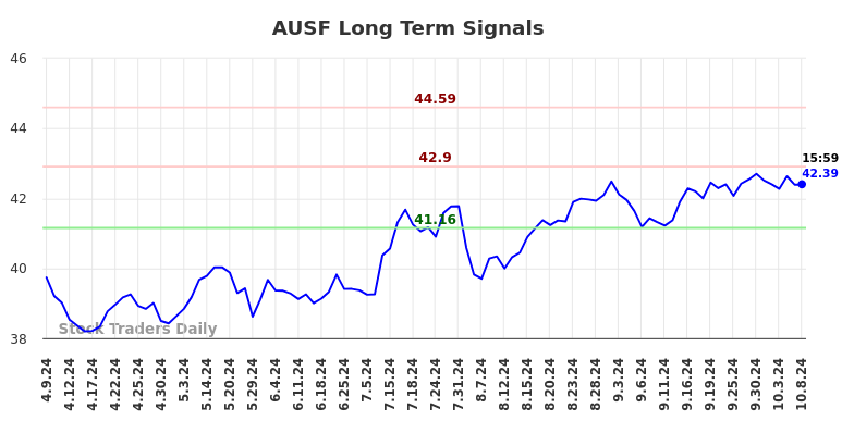 AUSF Long Term Analysis for October 9 2024