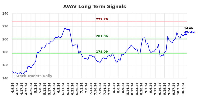 AVAV Long Term Analysis for October 9 2024