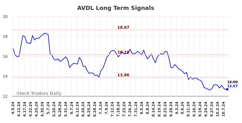 AVDL Long Term Analysis for October 9 2024