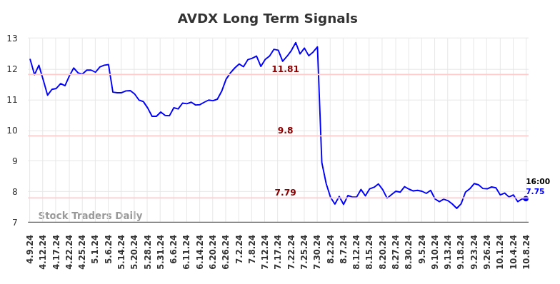 AVDX Long Term Analysis for October 9 2024