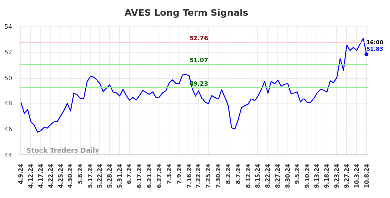 AVES Long Term Analysis for October 9 2024