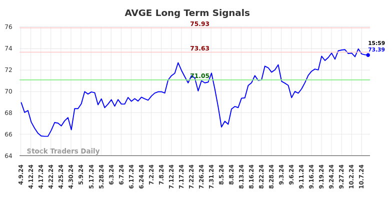 AVGE Long Term Analysis for October 9 2024