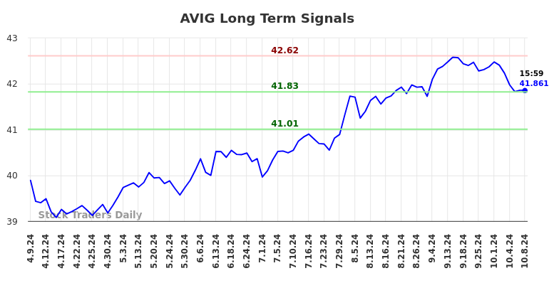 AVIG Long Term Analysis for October 9 2024