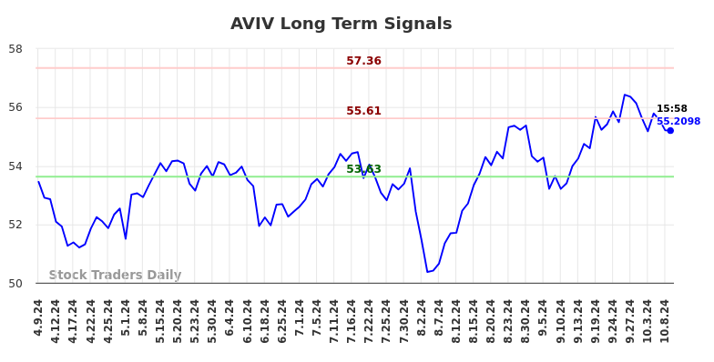 AVIV Long Term Analysis for October 9 2024