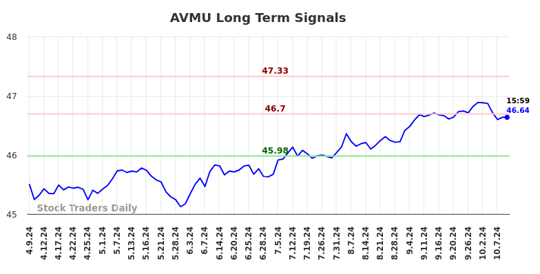 AVMU Long Term Analysis for October 9 2024