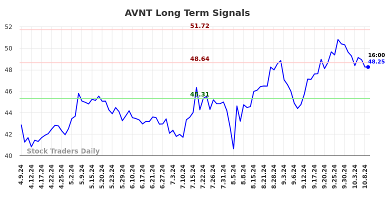 AVNT Long Term Analysis for October 9 2024