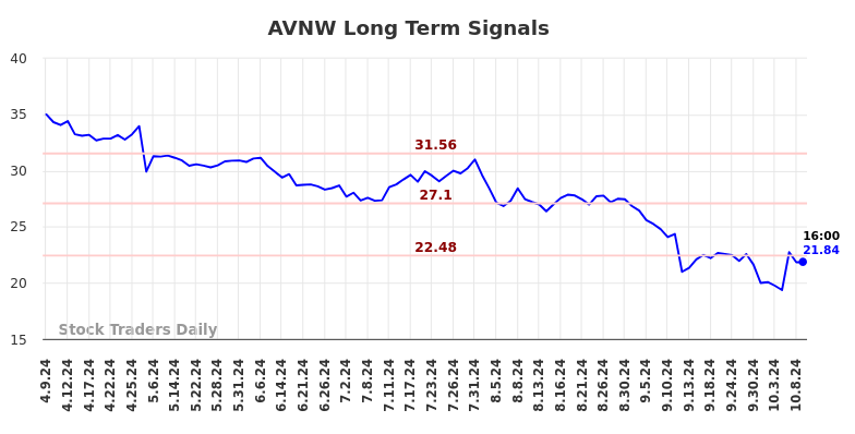 AVNW Long Term Analysis for October 9 2024