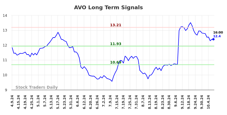 AVO Long Term Analysis for October 9 2024