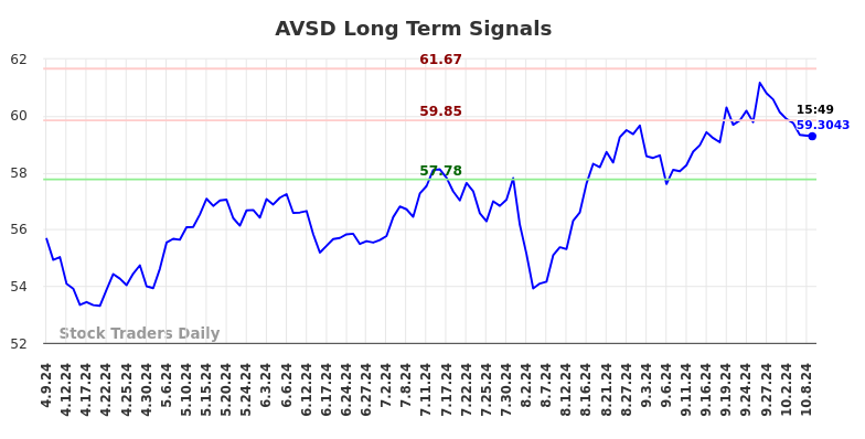 AVSD Long Term Analysis for October 9 2024