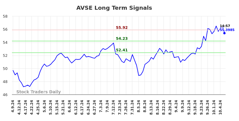 AVSE Long Term Analysis for October 9 2024