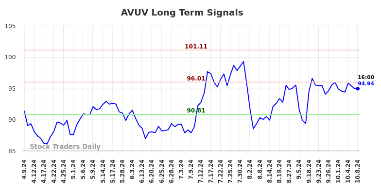 AVUV Long Term Analysis for October 9 2024