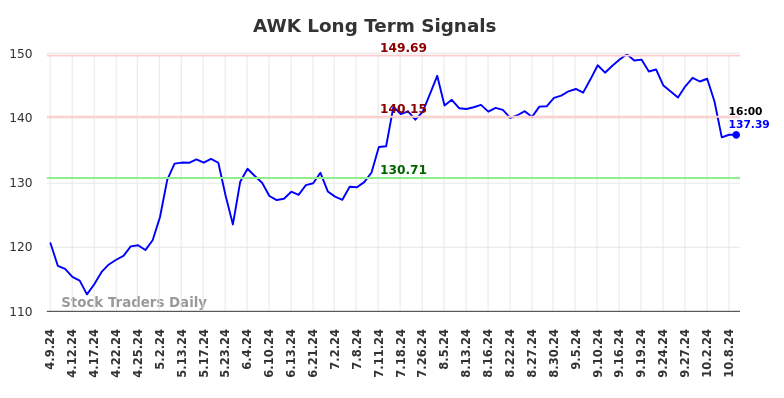 AWK Long Term Analysis for October 9 2024