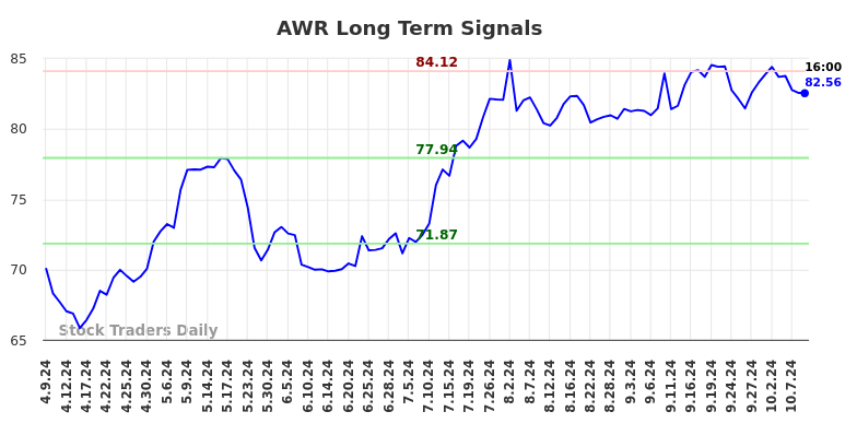 AWR Long Term Analysis for October 9 2024