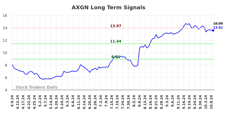 AXGN Long Term Analysis for October 9 2024