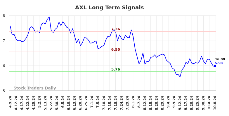 AXL Long Term Analysis for October 9 2024