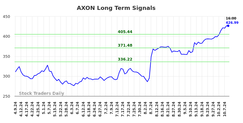 AXON Long Term Analysis for October 9 2024