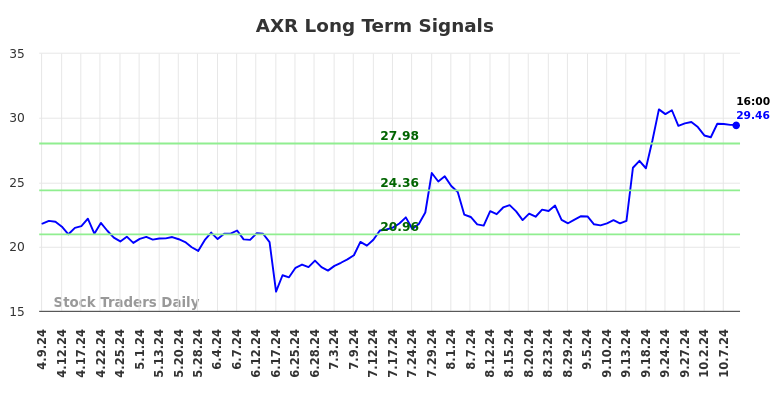 AXR Long Term Analysis for October 9 2024