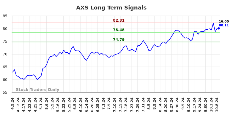 AXS Long Term Analysis for October 9 2024