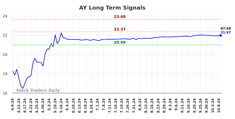 AY Long Term Analysis for October 9 2024