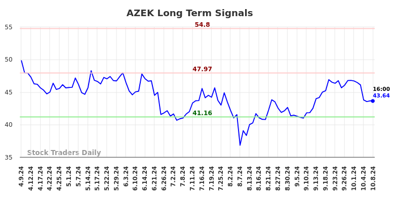 AZEK Long Term Analysis for October 9 2024