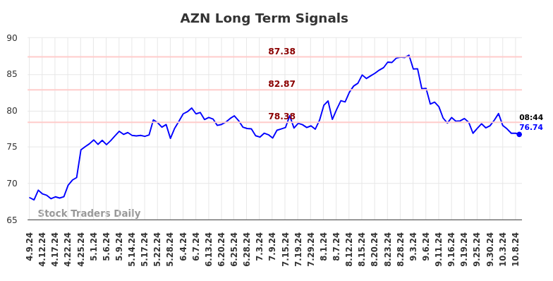 AZN Long Term Analysis for October 9 2024