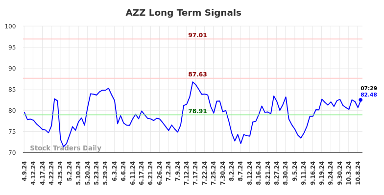 AZZ Long Term Analysis for October 9 2024