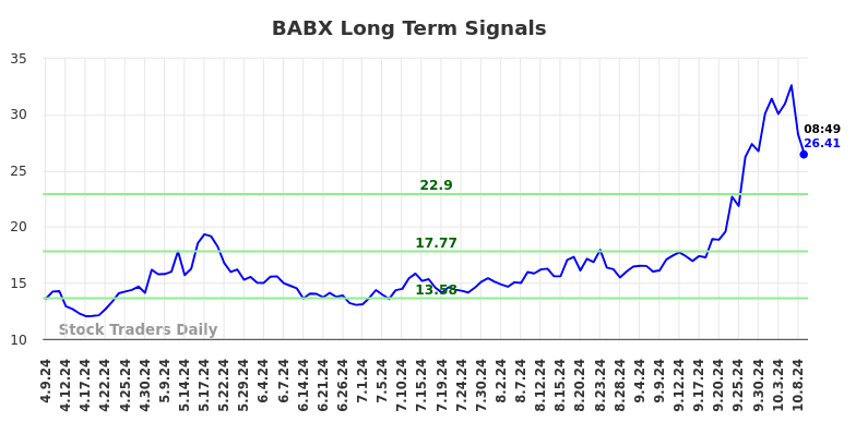 BABX Long Term Analysis for October 9 2024