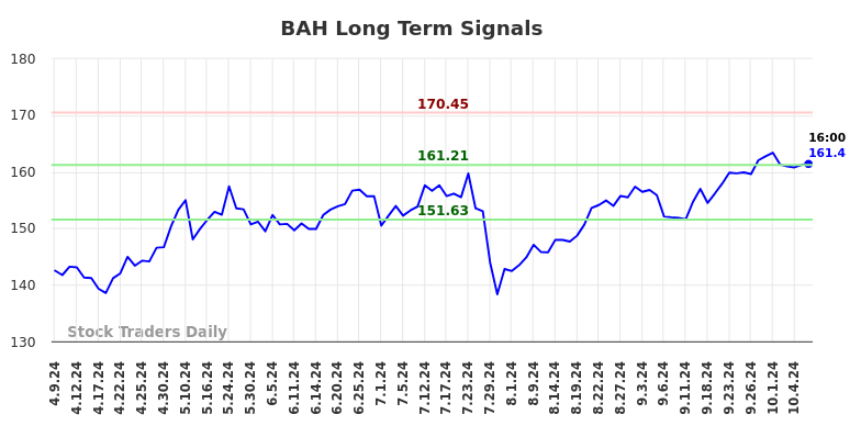 BAH Long Term Analysis for October 9 2024