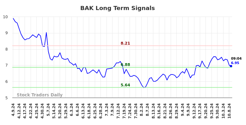 BAK Long Term Analysis for October 9 2024 BAK Long Term Analysis for October 9 2024