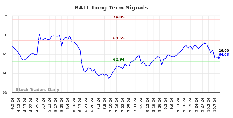 BALL Long Term Analysis for October 9 2024